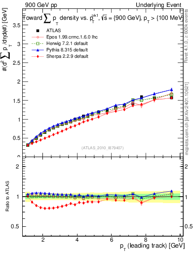 Plot of sumpt-vs-pt-twrd in 900 GeV pp collisions