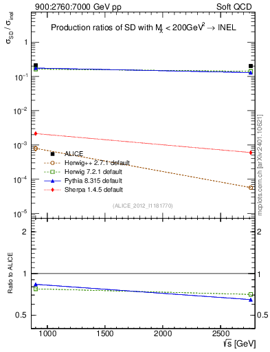 Plot of sqrts.xsec in 900:2760:7000 GeV pp collisions
