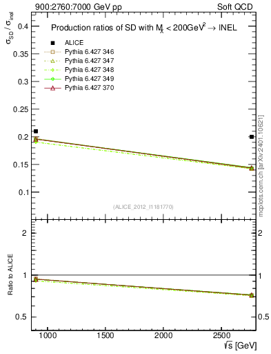 Plot of sqrts.xsec in 900:2760:7000 GeV pp collisions