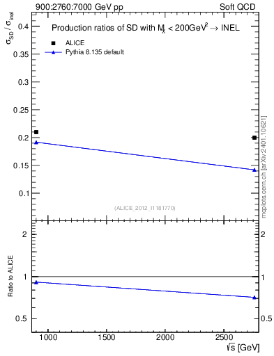 Plot of sqrts.xsec in 900:2760:7000 GeV pp collisions