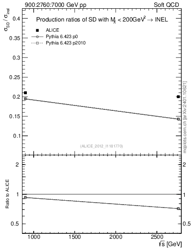 Plot of sqrts.xsec in 900:2760:7000 GeV pp collisions