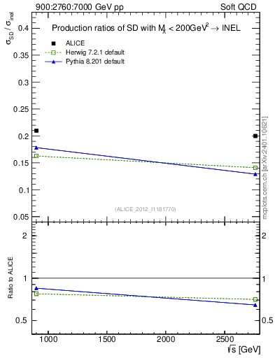 Plot of sqrts.xsec in 900:2760:7000 GeV pp collisions