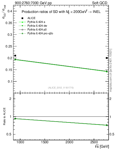 Plot of sqrts.xsec in 900:2760:7000 GeV pp collisions