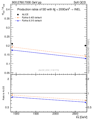 Plot of sqrts.xsec in 900:2760:7000 GeV pp collisions