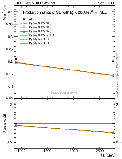 Plot of sqrts.xsec in 900:2760:7000 GeV pp collisions