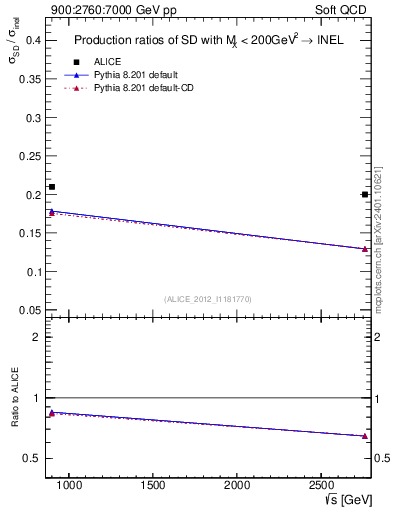 Plot of sqrts.xsec in 900:2760:7000 GeV pp collisions