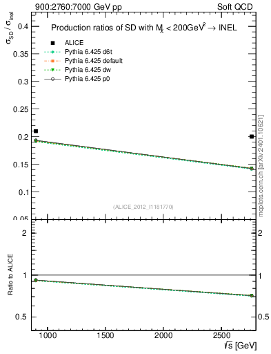 Plot of sqrts.xsec in 900:2760:7000 GeV pp collisions