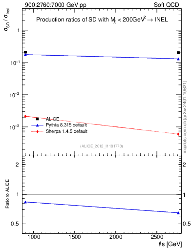 Plot of sqrts.xsec in 900:2760:7000 GeV pp collisions