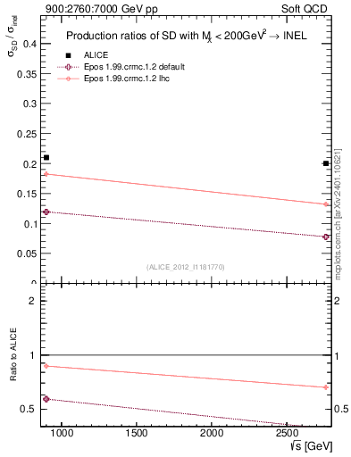 Plot of sqrts.xsec in 900:2760:7000 GeV pp collisions