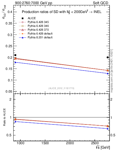 Plot of sqrts.xsec in 900:2760:7000 GeV pp collisions