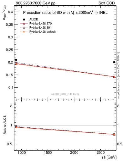 Plot of sqrts.xsec in 900:2760:7000 GeV pp collisions