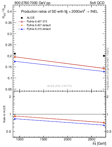 Plot of sqrts.xsec in 900:2760:7000 GeV pp collisions