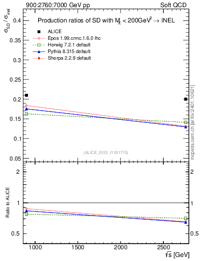 Plot of sqrts.xsec in 900:2760:7000 GeV pp collisions