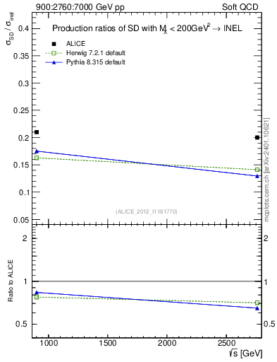 Plot of sqrts.xsec in 900:2760:7000 GeV pp collisions