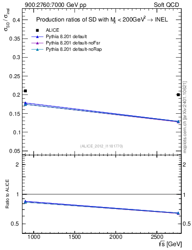 Plot of sqrts.xsec in 900:2760:7000 GeV pp collisions