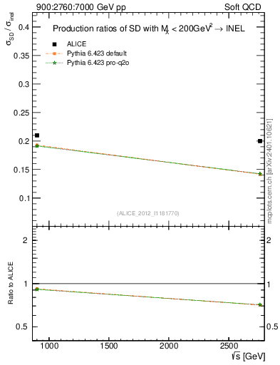 Plot of sqrts.xsec in 900:2760:7000 GeV pp collisions