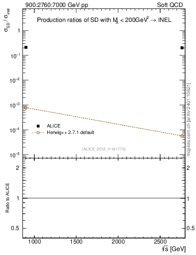 Plot of sqrts.xsec in 900:2760:7000 GeV pp collisions