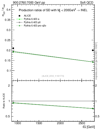 Plot of sqrts.xsec in 900:2760:7000 GeV pp collisions