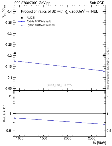 Plot of sqrts.xsec in 900:2760:7000 GeV pp collisions
