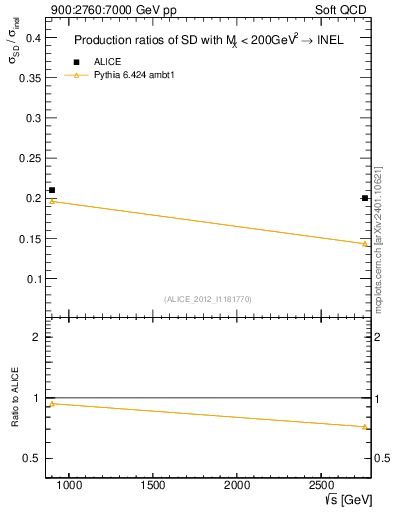 Plot of sqrts.xsec in 900:2760:7000 GeV pp collisions