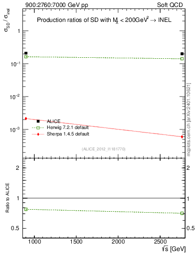 Plot of sqrts.xsec in 900:2760:7000 GeV pp collisions