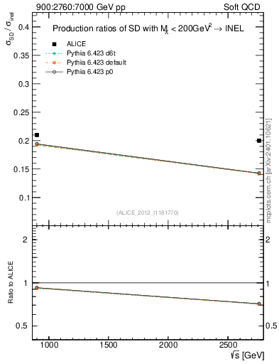Plot of sqrts.xsec in 900:2760:7000 GeV pp collisions