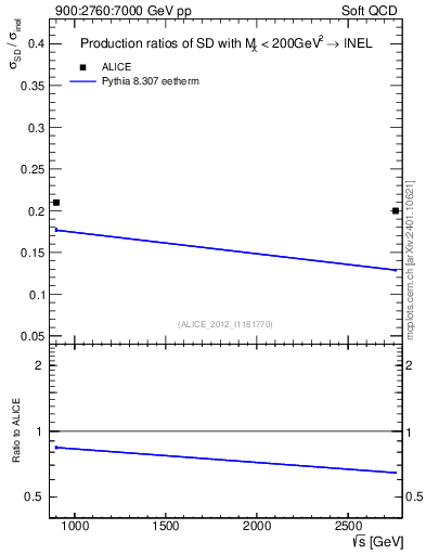 Plot of sqrts.xsec in 900:2760:7000 GeV pp collisions