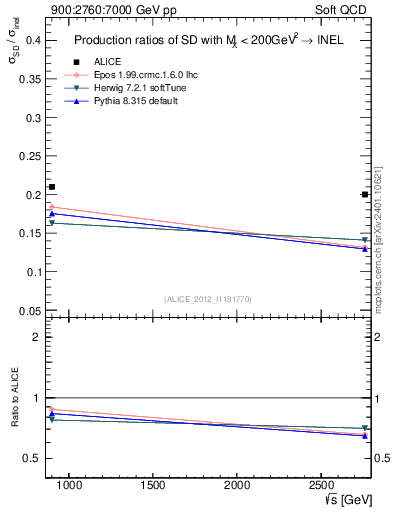 Plot of sqrts.xsec in 900:2760:7000 GeV pp collisions
