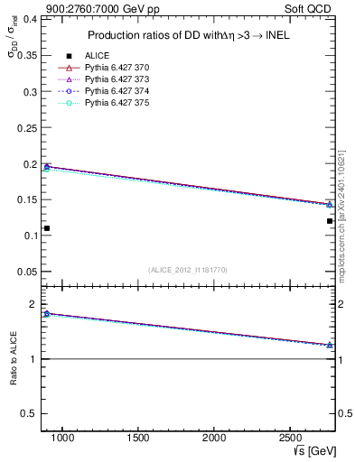 Plot of sqrts.xsec in 900:2760:7000 GeV pp collisions