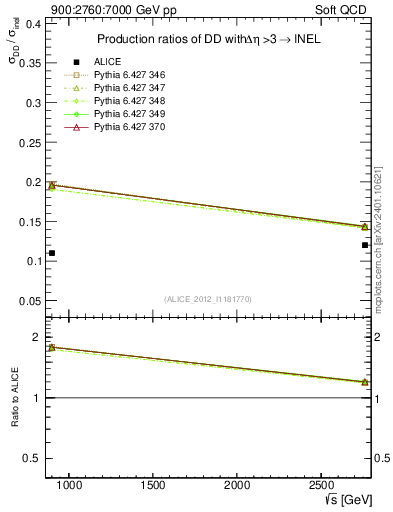 Plot of sqrts.xsec in 900:2760:7000 GeV pp collisions