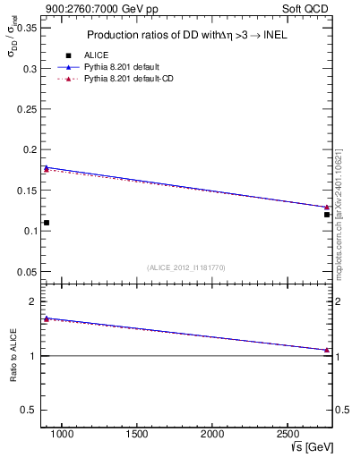 Plot of sqrts.xsec in 900:2760:7000 GeV pp collisions
