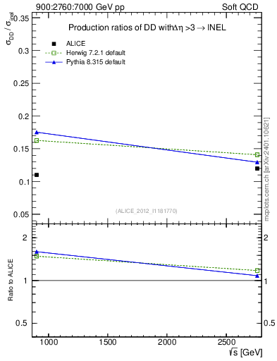 Plot of sqrts.xsec in 900:2760:7000 GeV pp collisions