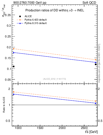 Plot of sqrts.xsec in 900:2760:7000 GeV pp collisions