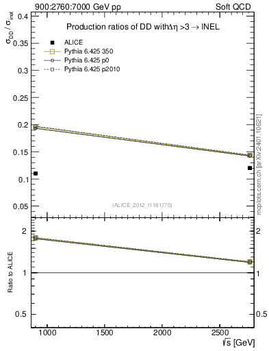 Plot of sqrts.xsec in 900:2760:7000 GeV pp collisions