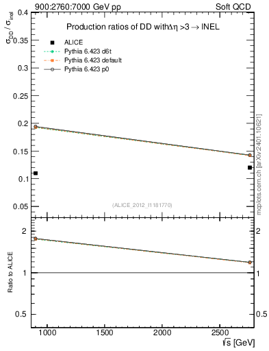Plot of sqrts.xsec in 900:2760:7000 GeV pp collisions
