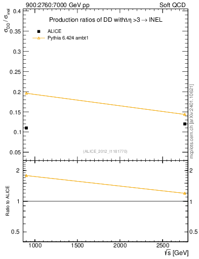 Plot of sqrts.xsec in 900:2760:7000 GeV pp collisions