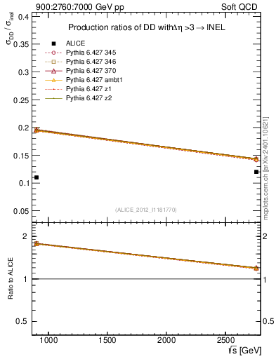 Plot of sqrts.xsec in 900:2760:7000 GeV pp collisions