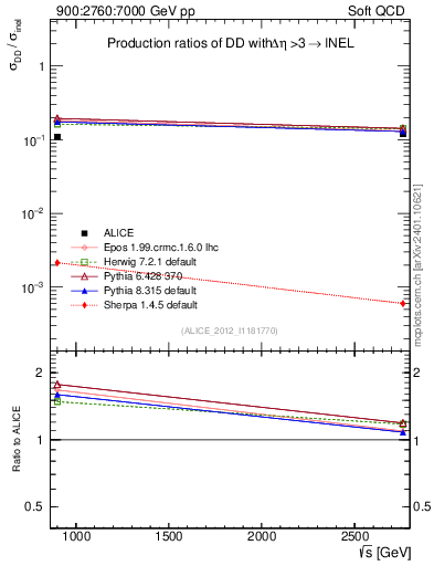 Plot of sqrts.xsec in 900:2760:7000 GeV pp collisions