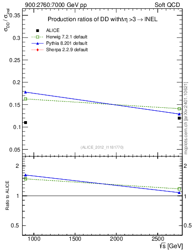 Plot of sqrts.xsec in 900:2760:7000 GeV pp collisions