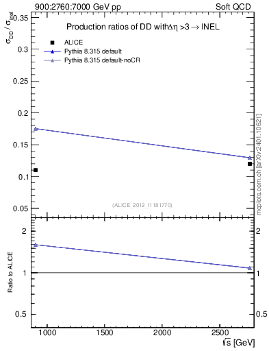 Plot of sqrts.xsec in 900:2760:7000 GeV pp collisions