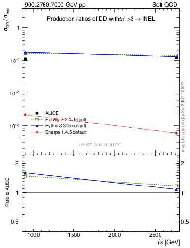 Plot of sqrts.xsec in 900:2760:7000 GeV pp collisions