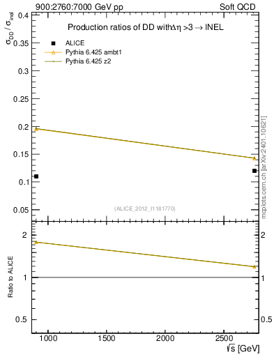 Plot of sqrts.xsec in 900:2760:7000 GeV pp collisions