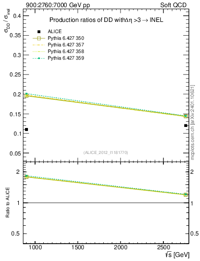 Plot of sqrts.xsec in 900:2760:7000 GeV pp collisions