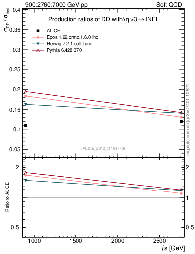 Plot of sqrts.xsec in 900:2760:7000 GeV pp collisions