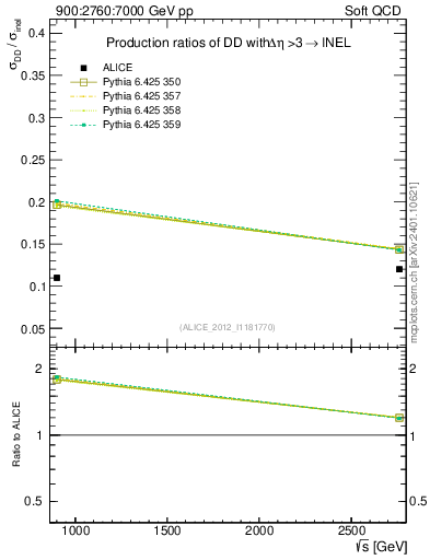 Plot of sqrts.xsec in 900:2760:7000 GeV pp collisions