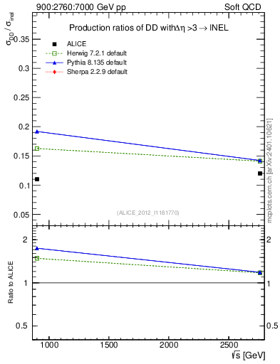 Plot of sqrts.xsec in 900:2760:7000 GeV pp collisions