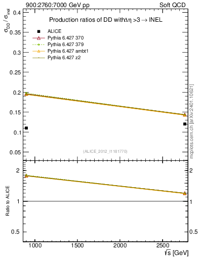 Plot of sqrts.xsec in 900:2760:7000 GeV pp collisions