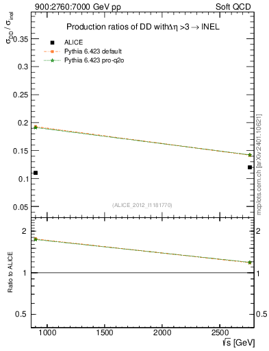 Plot of sqrts.xsec in 900:2760:7000 GeV pp collisions