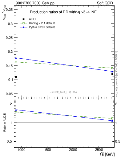 Plot of sqrts.xsec in 900:2760:7000 GeV pp collisions