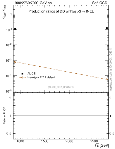 Plot of sqrts.xsec in 900:2760:7000 GeV pp collisions